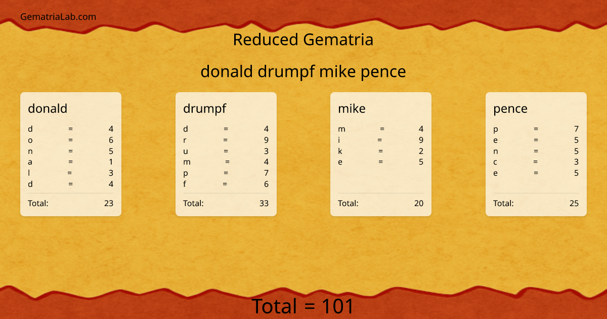 donald drumpf mike pence in reduced Gematria